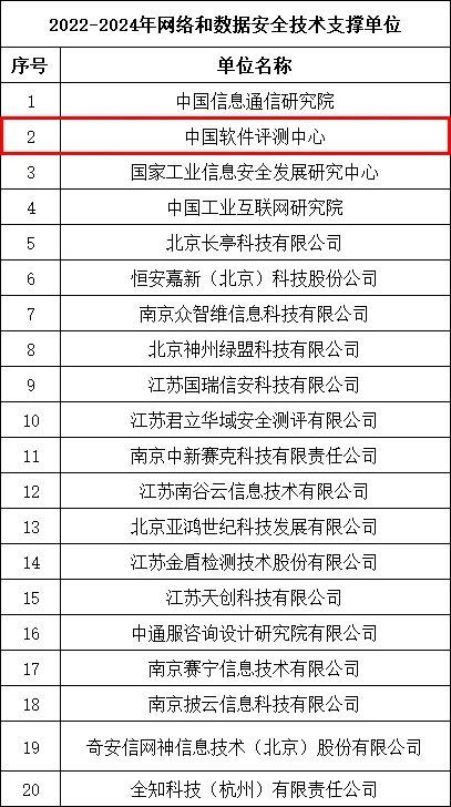 中國軟件評測中心入選江蘇省通信管理局網絡與數據安全技術支撐單位 深化軟件開發與評測，筑牢數字安全防線
